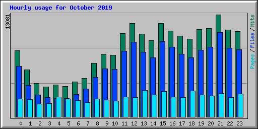 Hourly usage for October 2019