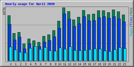 Hourly usage for April 2020