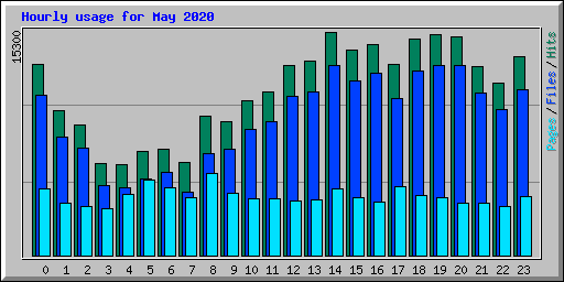 Hourly usage for May 2020