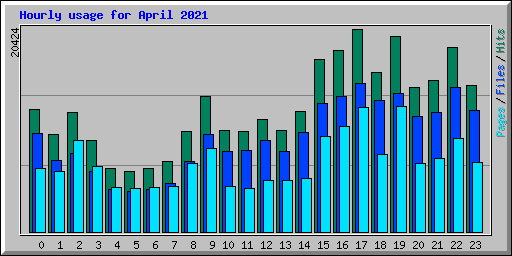 Hourly usage for April 2021