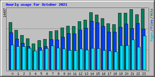 Hourly usage for October 2021