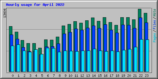 Hourly usage for April 2022
