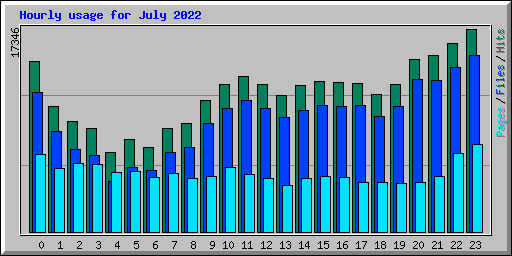 Hourly usage for July 2022