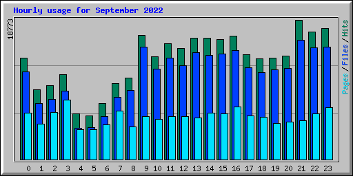 Hourly usage for September 2022