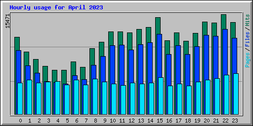 Hourly usage for April 2023