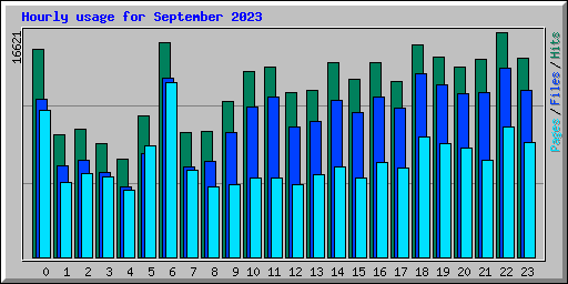 Hourly usage for September 2023