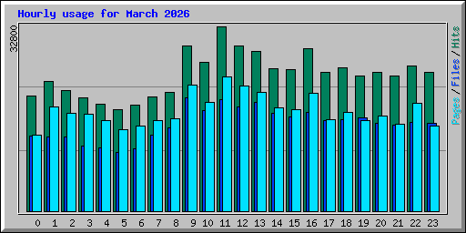 Hourly usage for March 2026